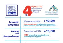 ΤτΕ: Το Νότιο Αιγαίο η Περιφέρεια με τη μεγαλύτερη τουριστική απόδοση στην Ελλάδα το 2025 – Σταθερό προβάδισμα σε εισπράξεις, δαπάνη και διανυκτερεύσεις