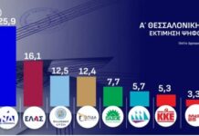 Opinion Poll: Πρώτη με 25,9% η ΝΔ στην Α’ Θεσσαλονίκης, στο 16,1% ο Τσίπρας, στην πέμπτη θέση το ΠΑΣΟΚ
