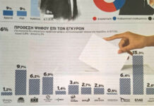 Δημοσκόπηση Alco: Άνοδος για ΝΔ με 24,6% και ΕΛΑΣ με 15,3%, πτώση για το τρίτο ΠΑΣΟΚ στο 9,7%